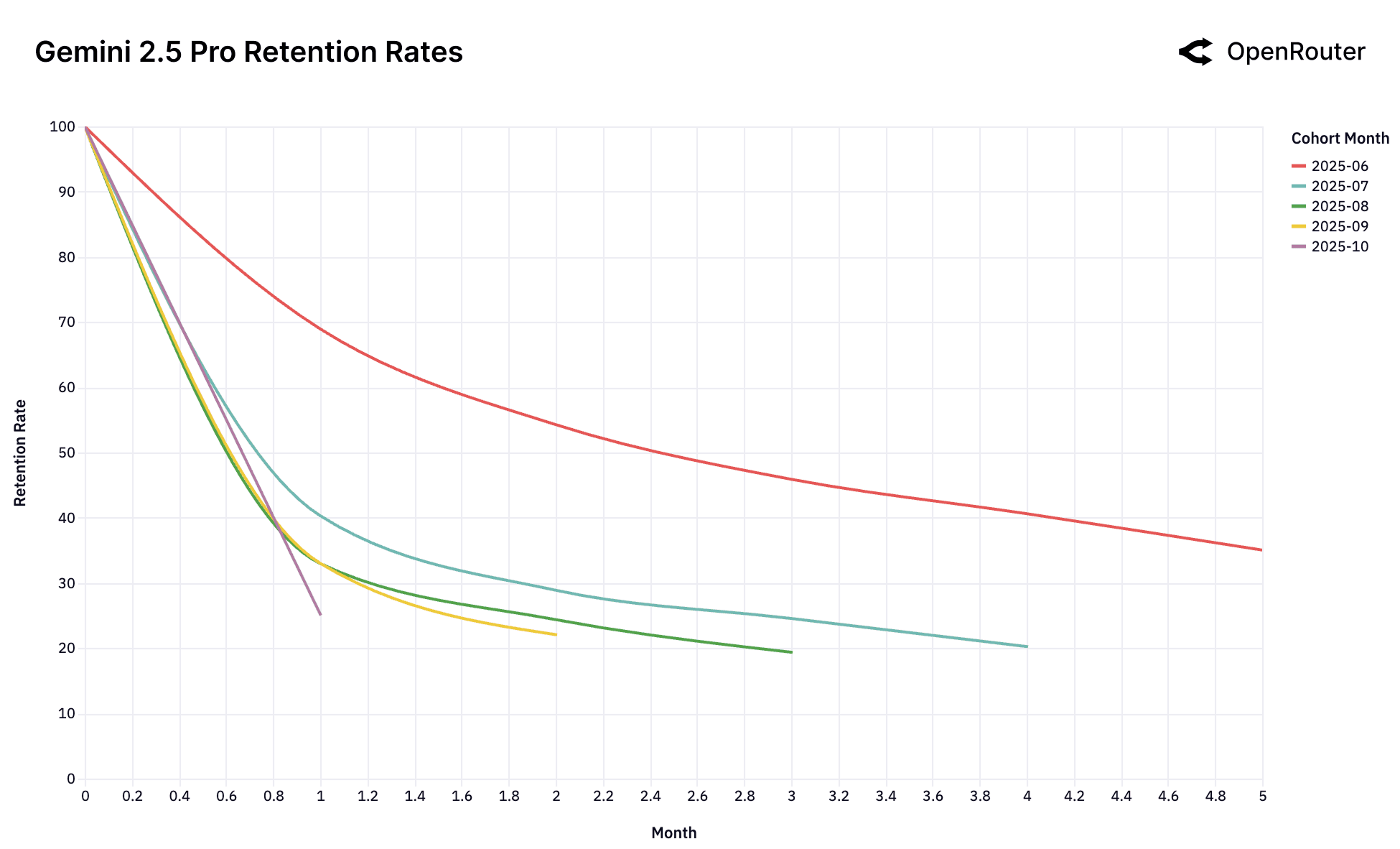 Gemini 2.5 Pro retention